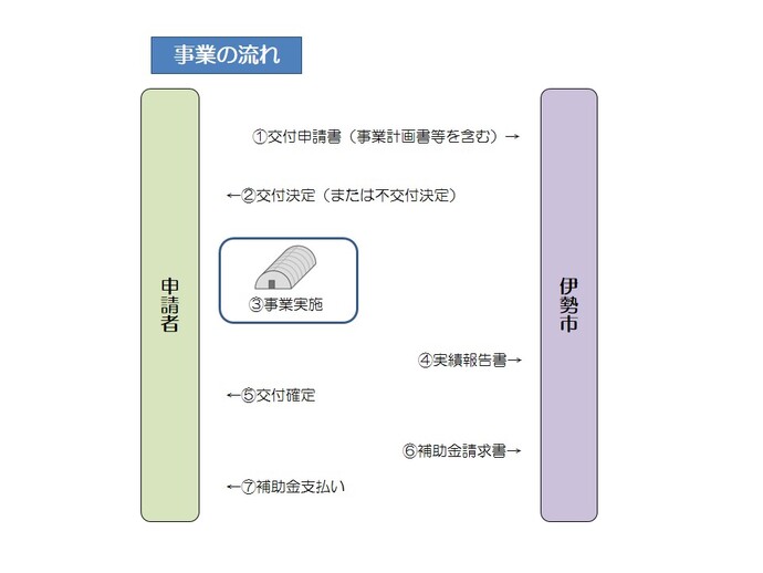 事業の流れの画像（交付申請、交付決定、事業実施、実績報告書、交付確定、補助金請求書、補助金支払いの順）