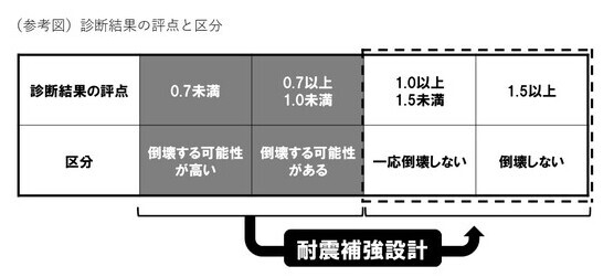 診断結果の評点と区分図（耐震補強設計）