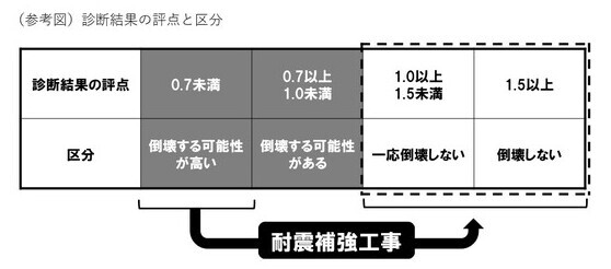 診断結果の評点と区分図（耐震補強工事）