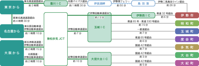 自家用車アクセス　図