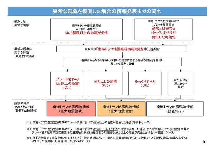 南海トラフ地震臨時情報発表の流れの図