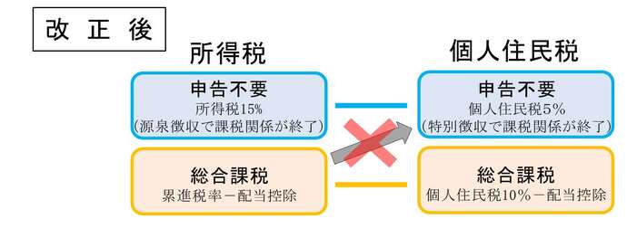 改正後の所得税と個人住民税の申告イメージ