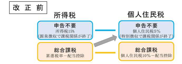 改正前の所得税と個人住民税の申告イメージ