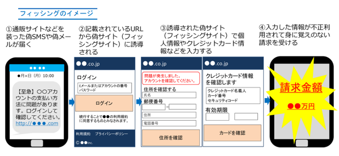 フィッシングのイメージ