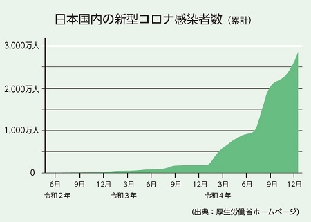 日本国内の新型コロナ感染者数（累計）のグラフ