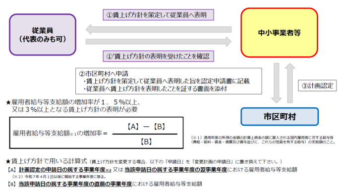 賃上げの表明について