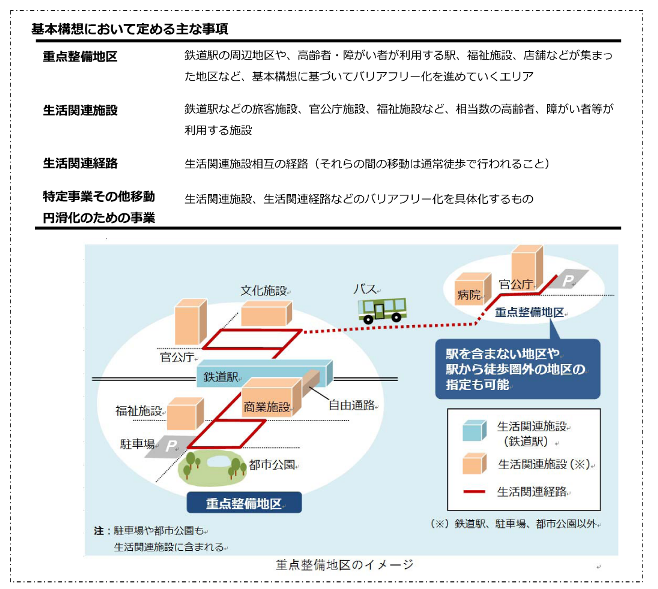 重点整備地区として設定した地区に関する説明の図