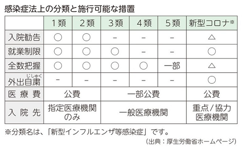 感染症法上の分類と施行可能な措置のグラフ