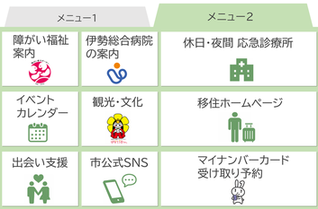 メニュー2は、上段は左から障がい福祉の案内・伊勢総合病院の案内・休日夜間応急診療所の順で並んでいます。中段は左からイベントカレンダー・観光文化・移住ホームページの順で並んでいます。下段は左から出会い支援・市公式SNS・マイナンバーカードの受け取り予約の順で並んでいます。