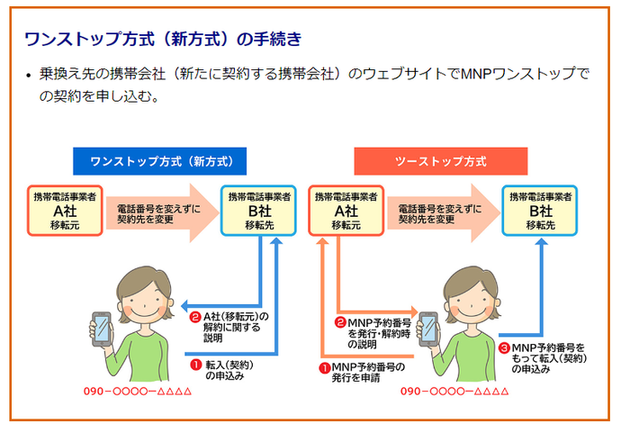 図：MNPワンストップ申請