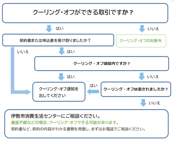 クーリング・オフ チェックシート