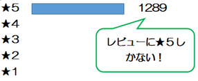 イラスト：偽りの高評価で消費者をだます