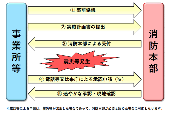 震災時等の仮貯蔵等の手続きフロー