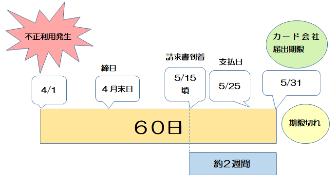 図：クレジットカードの補償期間