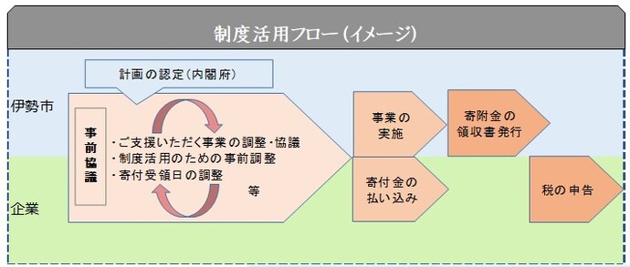 制度活用フローイメージ