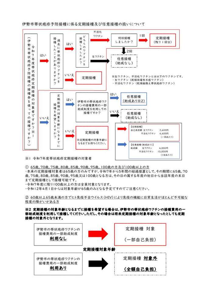 帯状疱疹の定期接種・任意接種の対象確認用フロー