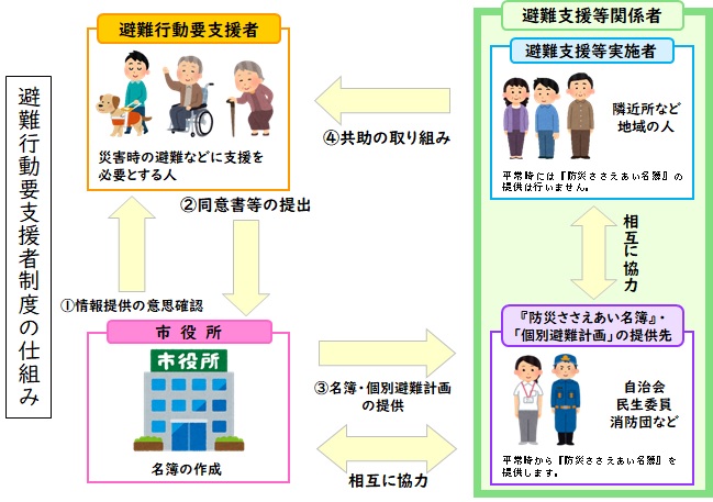 避難行動要支援者制度の仕組み