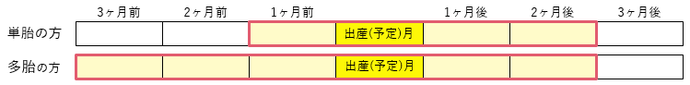 免除対象期間を表した図