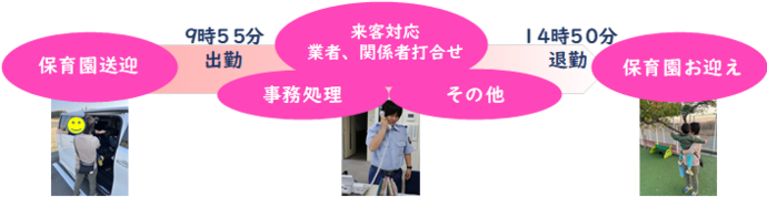 保育園へ子供を送迎後、9時55分に勤務を始め、事務処理等を行います。14時50分に退勤し、保育園へ子供を迎えに行きます。