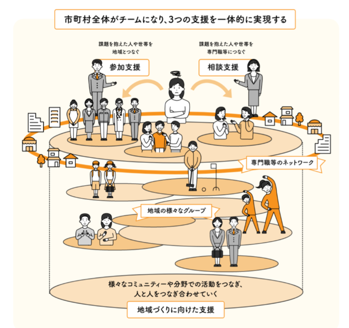 重層的支援体制整備事業のイメージ図