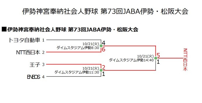 決勝トーナメントの結果