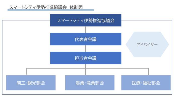 スマートシティ伊勢推進協議会の体制図が掲載されています。