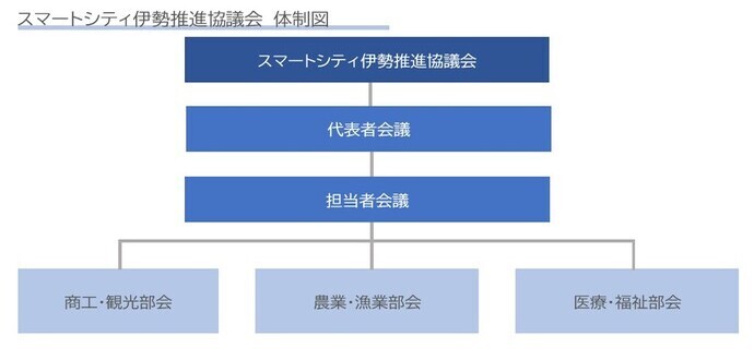 スマートシティ伊勢推進協議会の体制図が掲載されています。