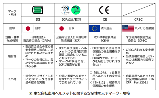 図:主な自転車用ヘルメットに関する安全性を示すマーク・規格