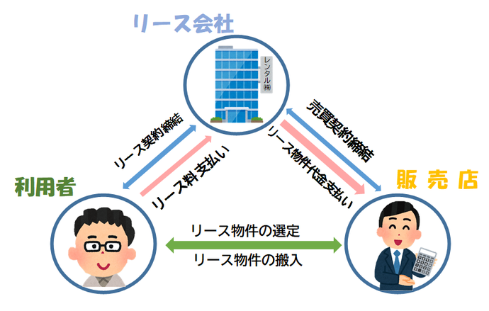 図：リース契約の仕組み