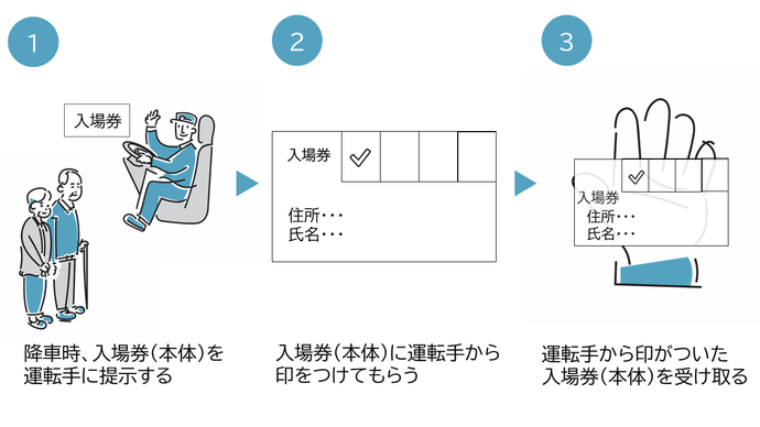 行きの場合の利用方法は、1降車時、入場券（本体）を運転手に提示する。2入場券（本体）に運転手から印をつけてもらう。3運転手から印がついた入場券（本体）を受け取る。以上。