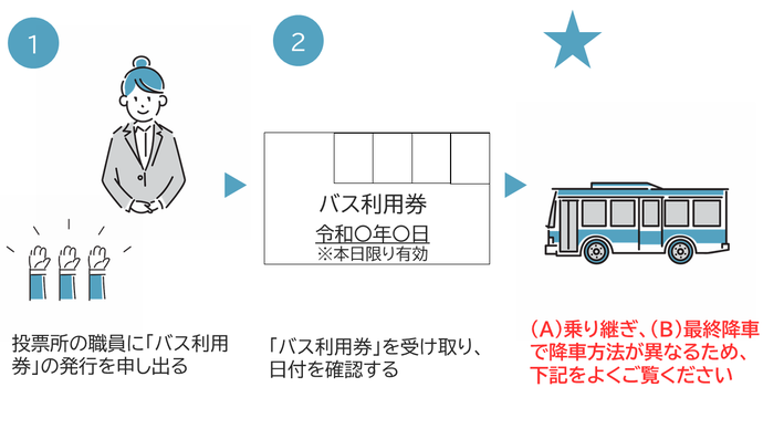 帰りの場合は1投票所の職員に「バス利用券」の発行を申し出る2「バス無料乗車券」を受け取り、日付を確認する3（A)乗り継ぎ、（B)最終降車で降車方法が異なるため、ご注意ください。