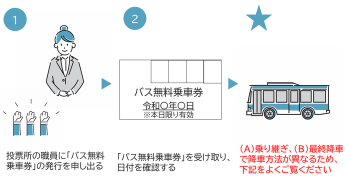 帰りの場合は1投票所の職員に「バス無料乗車券」の発行を申し出る2「バス無料乗車券」を受け取り、日付を確認する3（A)乗り継ぎ、（B)最終降車で降車方法が異なるため、ご注意ください。