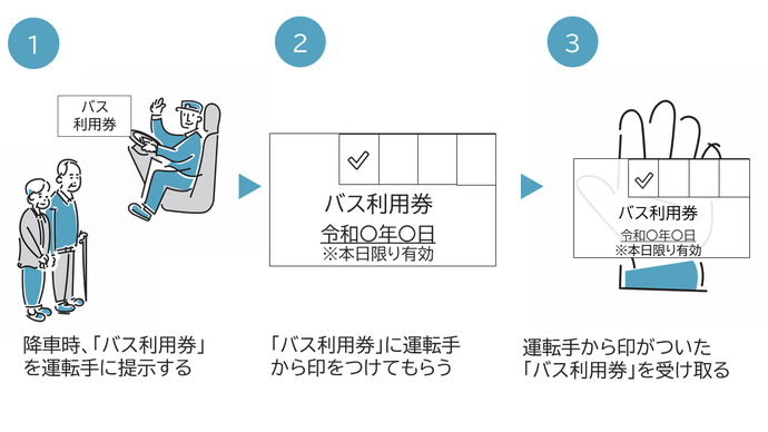 （A)乗り継ぎ地点で降車する場合、1降車時、「バス無料乗車券」を運転手に提示する2「バス利用券」に運転手から印をつけてもらう3運転手から印がついた「バス利用券」を受け取る
