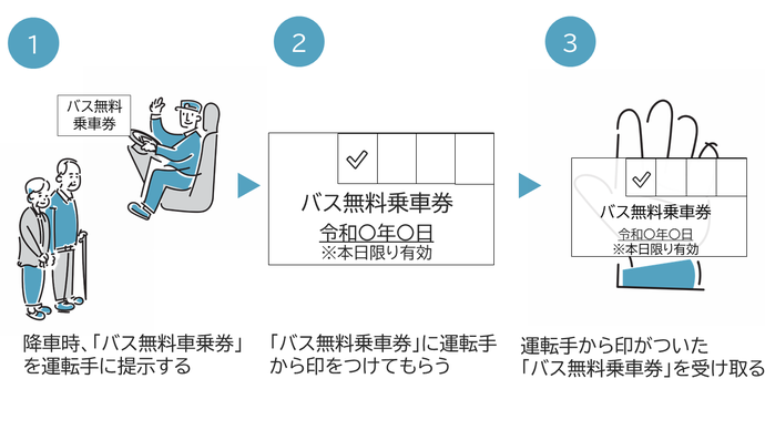 （A)乗り継ぎ地点で降車する場合、1降車時、「バス無料乗車券」を運転手に提示する2「バス無料乗車券」に運転手から印をつけてもらう3運転手から印がついた「バス無料乗車券」を受け取る