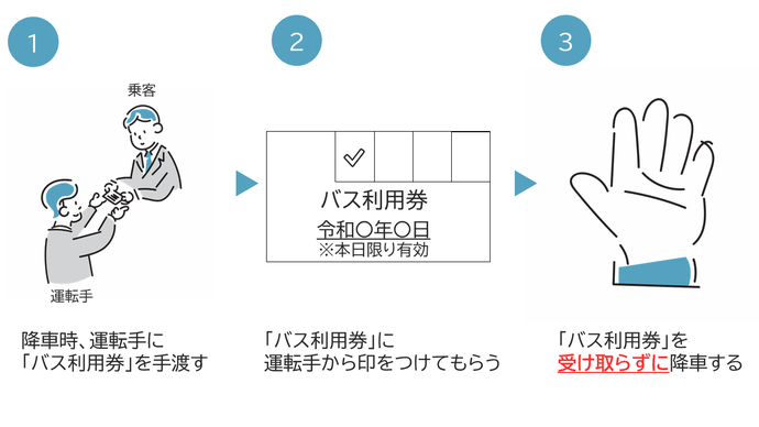最終地点（自宅から最寄りのバス停）で降車する場合、1降車時、運転手に「バス無料乗車券」を手渡す2「バス無料乗車券」に運転手から印をつけてもらう3運転手から印がついた「バス無料乗車券」を受け取る