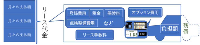 図：リース料算出方法の例