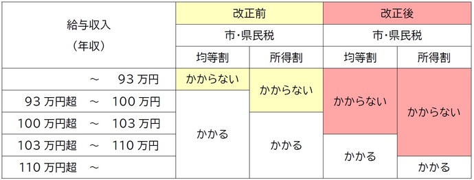 給与収入における市県民税非課税水準の表