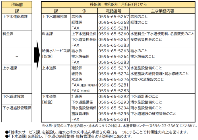 上下水道部では庁舎移転に伴い、組織の一部を変更します。休日、夜間の上下水道の漏水、排水のつまりの対応は、水道管理センター(0596-23-3360)になります。排給水サービス課を新設し、給水戸配水の申し込み手続きの窓口を1つにすることで利便性の向上を図ります。下水道課を新設し、下水道の施設整備、維持管理をより効率的に進めます。