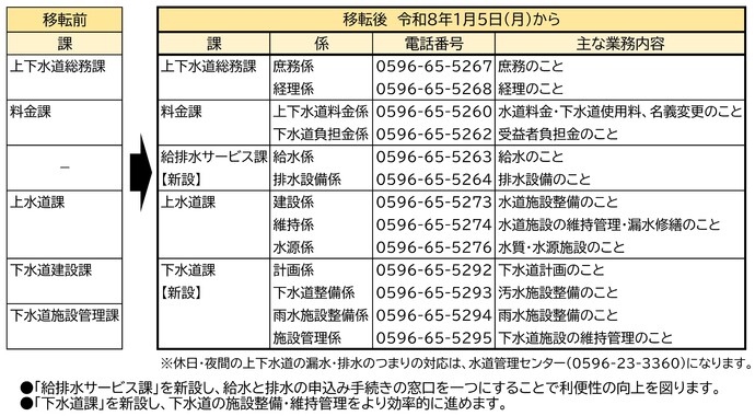 上下水道部では庁舎移転に伴い、組織の一部を変更します。休日、夜間の上下水道の漏水、排水のつまりの対応は、水道管理センター（0596-23-3360）になります。排給水サービス課を新設し、給水戸配水の申し込み手続きの窓口を1つにすることで利便性の向上を図ります。下水道課を新設し、下水道の施設整備、維持管理をより効率的に進めます。