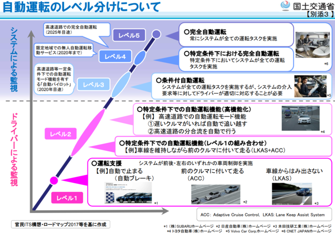 レベル0は自動運転機能なし。すべての運転操作を人間が行う。 レベル1は運転支援。アクセル・ブレーキ操作、またはステアリング操作のいずれかをシステムが支援する。 レベル2はシステムがアクセル・ブレーキ操作とステアリング操作の両方を部分的に行う。ドライバーは常に運転状況を監視し、いつでも運転操作ができる状態を維持する必要がある。 レベル3は限定された条件下（例：高速道路）で、システムがすべての運転操作を行う。システムの要請があった場合は、ドライバーが運転操作を行う必要がある。 レベル4は限定された条件下で、システムがすべての運転操作を行う。 レベル5は特定の条件はなく、すべての状況下でシステムが運転操作を行う。ドライバ―は不要。