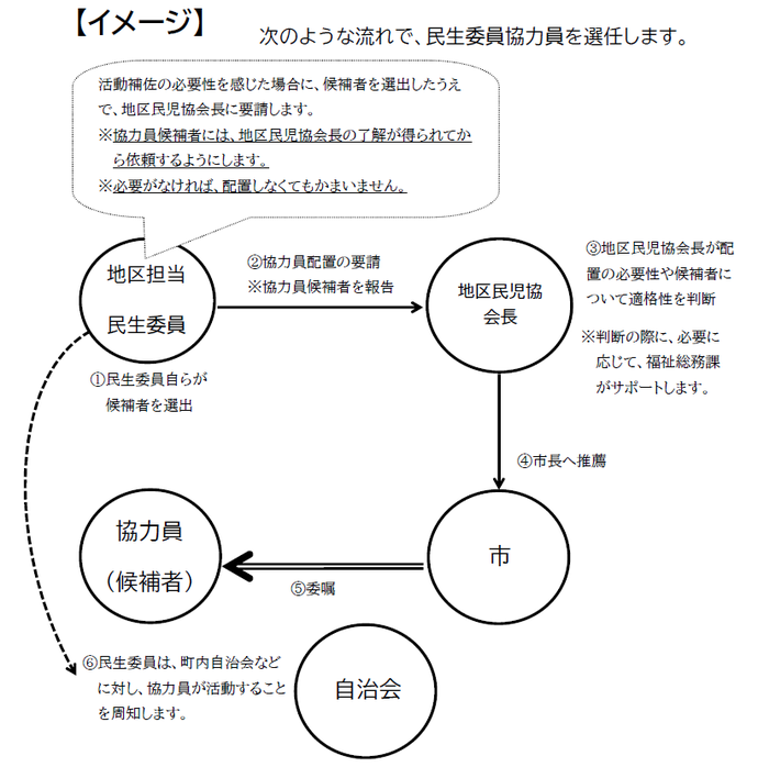 民生委員協力員選出方法のイメージ図