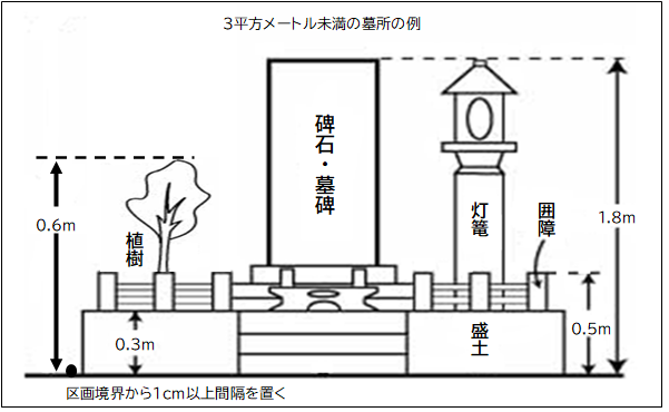墓所区画内の高さ制限