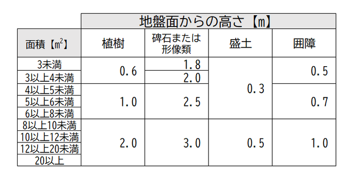 樹木及び墳墓等の規格