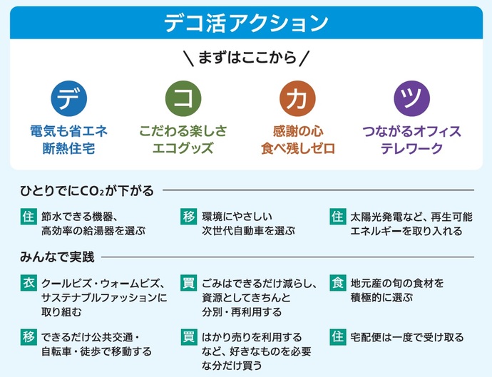 デコ活アクション