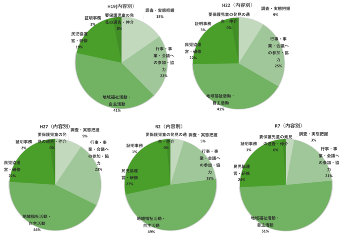 その他活動件数