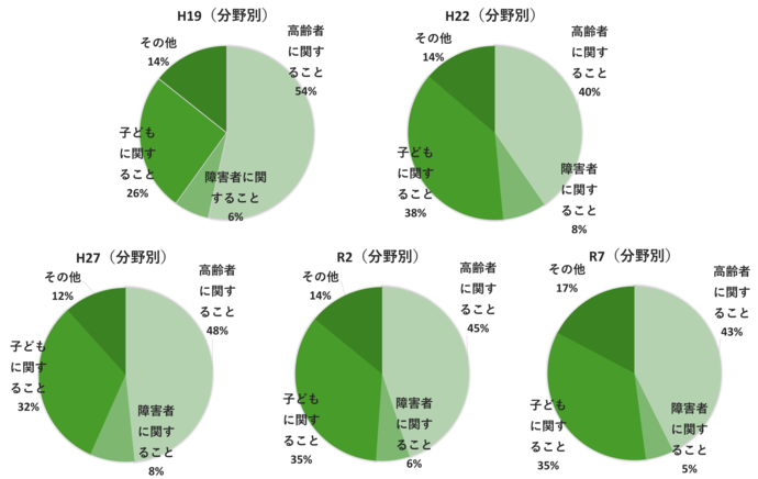 相談・支援件数（分野別 H18-R7）