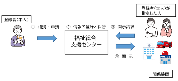 利用