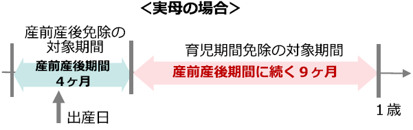 育児期間免除説明図（実母）