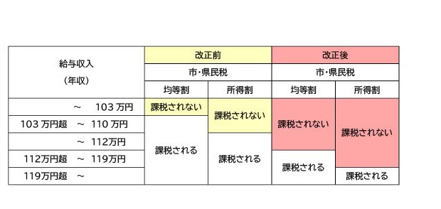 令和9年度課税・非課税変遷表