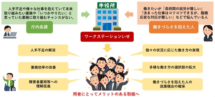「ワークステーションいせ」のイメージ図